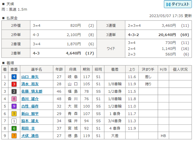山口拳也選手は2023年優勝者